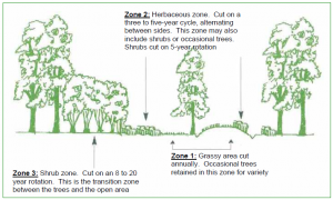 Illustration of a three zone ride