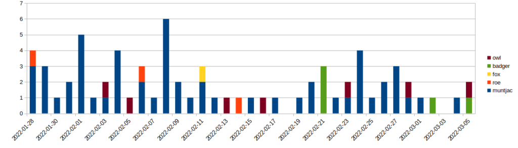 chart-total-species-2022-winter-by-species-with-legend