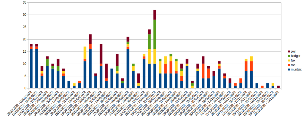 chart-total-species-2022-year-by-species-with-legend