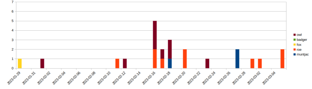 chart-total-species-2023-winter-by-species-with-legend